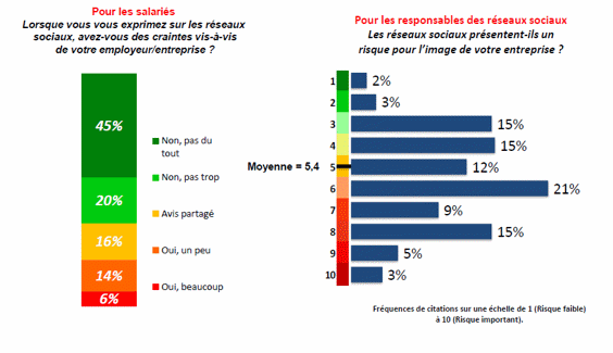 réseaux sociaux, même pas peur !