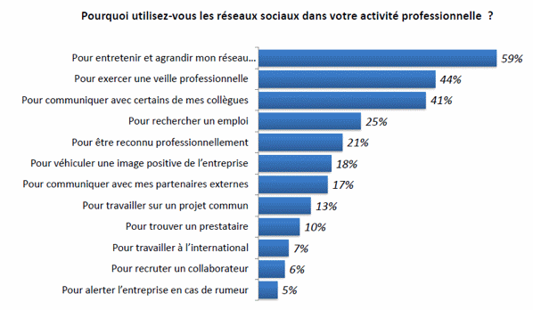usage des réseaux sociaux