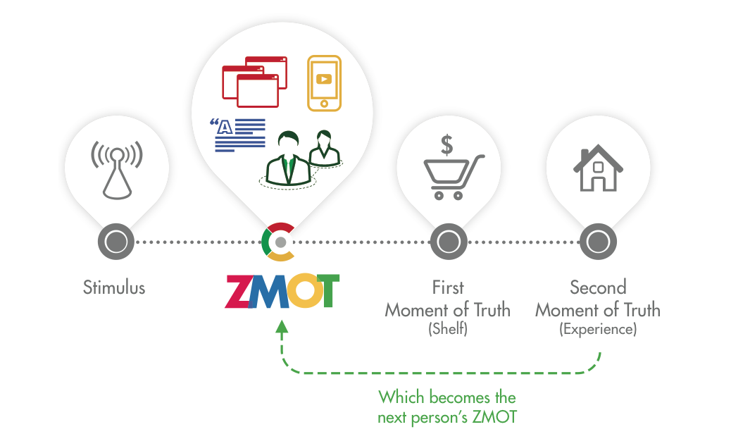 ZMOT le moment de vérité des médias sociaux